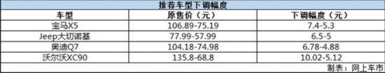 最高降幅达10万元！关税下调后这四款SUV值得购买