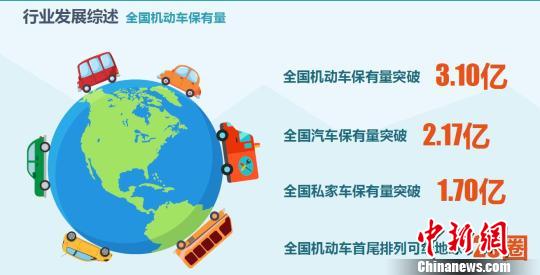 内地私家车1.7亿辆北京成都重庆居汽车保有量前三甲
