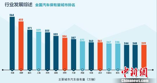 内地私家车1.7亿辆北京成都重庆居汽车保有量前三甲